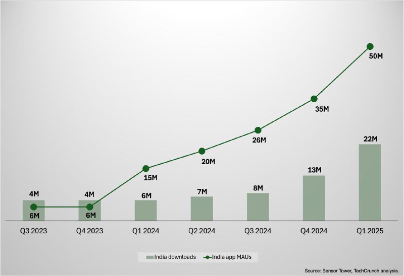 ChatGPT印度用户激增但变现遇阻数据分析显示，印度已成为ChatGPT增长最快的市场之一，今年安卓端下载量占全球20%以上