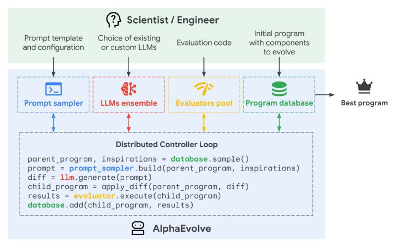 DeepMind推出AlphaEvolve，可自主进化算法谷歌DeepMind发布基于Gemini的AI代理AlphaEvolve，利用进化式评估框架自动生成并优化算法