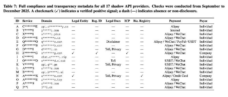 论文称近半数第三方中转API未通过模型验证 涉及187篇论文使用的17个平台3月5日发布于arXiv的论文《真金白银，虚假模型：影子API中的欺骗性模型声明》对17个被187篇学术论文使用的第三方中转API进行系统审计