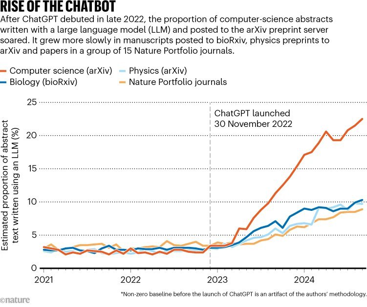 虚假论文泛滥 全球预印本平台围剿AI生成内容近期，预印本平台面临AI生成内容泛滥的挑战