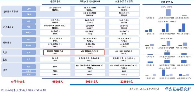 服务器能耗暴涨三倍！AI最后拼的不是算力，是电力？7月15日，根据Digital Information World发布的最新报告，数据中心为训练AI模型产生的能耗将为常规云工作的三倍，预计到2030年，美国数据中心的电力需求将以每年约10%的速度增长