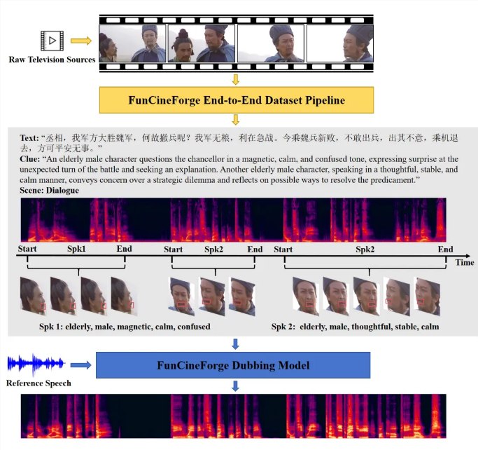 影视配音进入AI时代:通义实验室开源Fun-CineForge，首克多人对话难题传统的 AI 配音在面对影视、动画等高标准场景时，常因难以匹配复杂的情绪爆发和精准口型而遭遇瓶颈