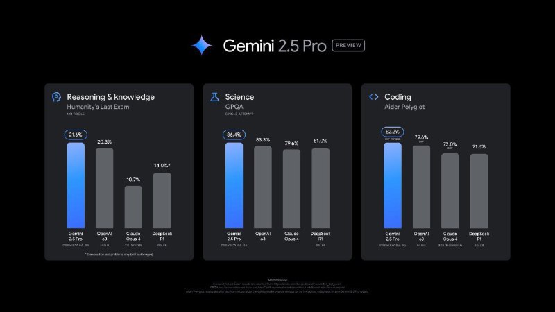 🔵 Google 发布 Gemini 2.5 Pro 升级预览版Google于2025年6月5日推出了Gemini 2.5 Pro的升级预览版（Preview 06-05），该预览版基于五月I/O大会演示版本进行了全面升级