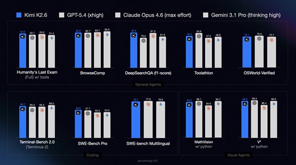 月之暗面正式发布Kimi K2. 6 模型，多项指标对标全球顶尖大模型国产大模型领域迎来重磅更新