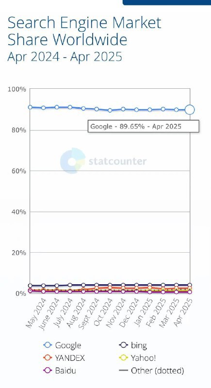 Google搜索份额跌破90%成新常态，AI威胁正成为现实过去两个月，Safari浏览器上的Google搜索量有所下降，“这种情况已经20多年没有出现过了”