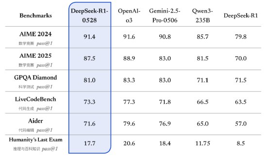 DeepSeek R1官宣更新：思维深度与推理能力显著提升 优化“幻觉”问题据介绍，DeepSeek-R1-0528 仍然使用 2024 年 12 月所发布的 DeepSeek V3 Base 模型作为基座，但在后训练过程中投入了更多算力，显著提升了模型的思维深度与推理能力