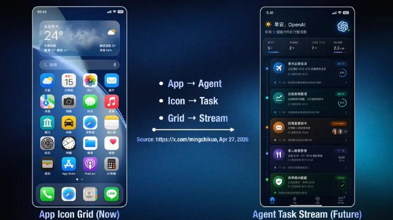郭明錤：OpenAI做手机2028年量产 正与高通联发科开发芯片4月27日，天风国际证券知名分析师郭明錤今天发文称，最新产业调查显示，OpenAI正与联发科、高通合作开发手机处理器