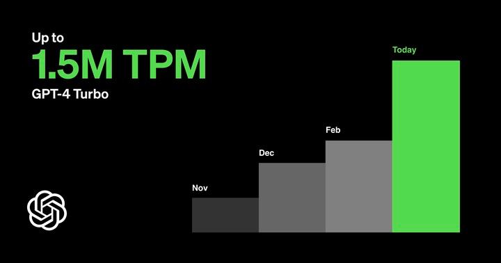 OpenAI：我们刚刚全面提高API GPT-4 Turbo 的速率限制，使其增加了一倍，并且取消了所有每日使用上限
