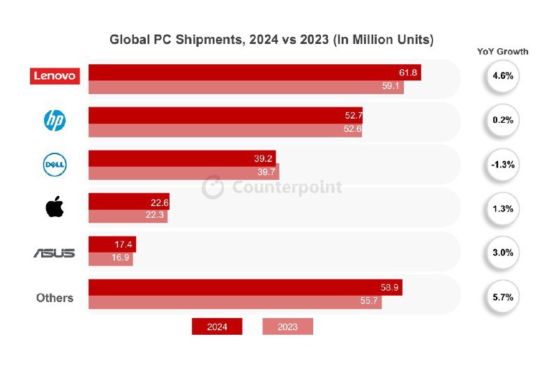 💻 2024年AI笔记本电脑出货量占比超25%，PC市场回暖2024年全球笔记本电脑出货量中，超过25%的设备具备GenAI功能，即每四台就有一台是AI笔记本电脑