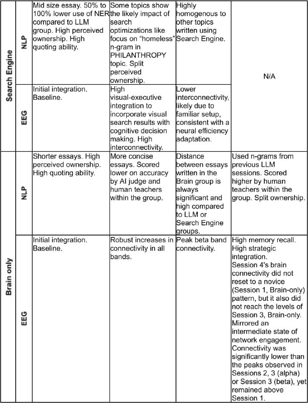 麻省理工学院的脑部扫描表明 使用GenAI工具会降低认知活动随着生成式人工智能在教育、法律、政治、媒体和其他领域的应用日益普及，许多人担心对这项技术的依赖可能会降低认知独立性
