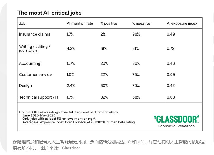 Glassdoor报告:美国员工AI好评率跌至43%，生成式AI引发职场不满情绪8月，全球知名职场评价平台Glassdoor发布的最新数据显示，美国员工对企业引入人工智能（AI）的满意度呈大幅下滑趋势
