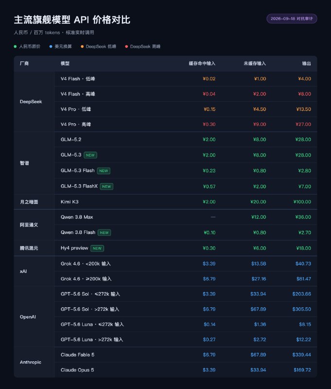 DeepSeek中秋国庆十天全半价 调休的周末不算工作日今天20号是周末，但又调休上班，DeepSeek API价格按工作日算？刚刚DeepSeek在规则里明确了：调休的周末不算工作日