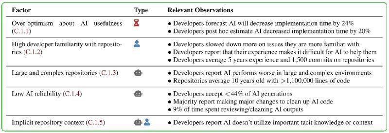 🚀AI工具竟让开发者效率下降19%？研究揭示早期AI工具对开源开发者生产力的意外影响一项针对16位经验丰富的开源开发者进行的随机对照试验（RCT）发现，使用早期2025年AI工具（如Cursor Pro配合Claude 3.5/3.7 Sonnet）的开发者完成任务平均耗时反而增加了19%
