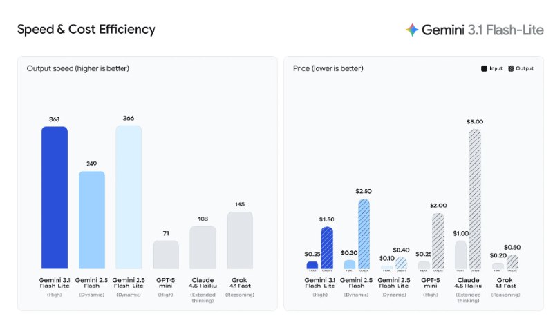 响应快如闪电！谷歌发布 Gemini 3.1 Flash-Lite：首字提速 2.5 倍，算力成本再创新低谷歌（Google）正式发布了其 Gemini3系列中的最新成员——Gemini3.1Flash-Lite
