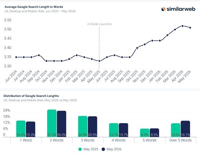 Similarweb报告:谷歌AI概览出现率一年升至43%，AI搜索成为主流入口Similarweb最新报告显示，人工智能搜索正在快速改变传统搜索模式，谷歌AI概览（AI Overviews）在搜索结果中的出现比例已从一年前的15%提升至43%，AI驱动的信息获取方式正在逐渐成为用户搜索的默认体验