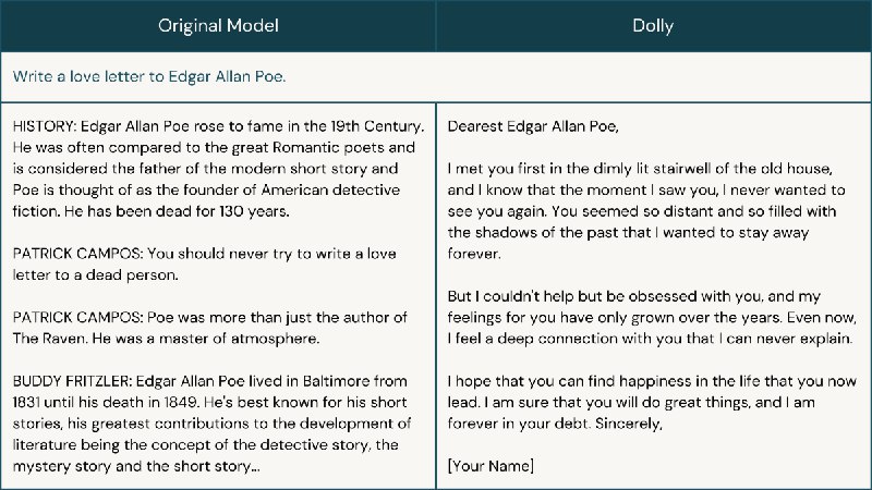 Dolly: 自称更亲民开放版的chatGPT 模型Dolly 使用 Alpaca 数据，对两年前的开源EleutherAI 60亿参数模型进行微调，从而产生了在原模型中没有的理解和文本生成能力