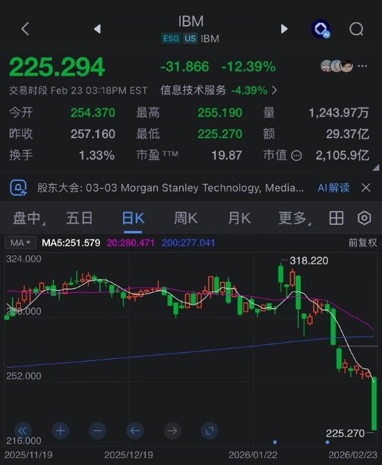 COBOL分析改造工作受Anthropic威胁 IBM股价暴跌11%受 Anthropic 旗下 Claude 宣布支持 COBOL 相关能力影响，国际商业机器公司（IBM）成为 AI 技术快速迭代下的最新受害者，股价遭遇重挫
