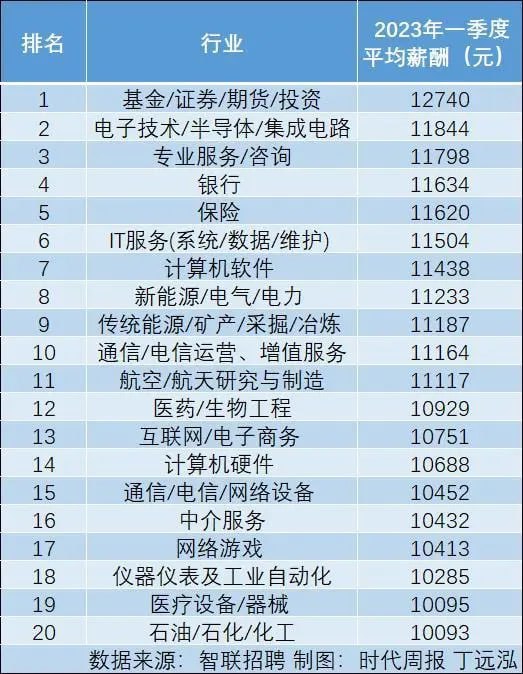 根据智联招聘发布的《中国企业招聘薪酬报告》，2023年第一季度中，共有20个行业的平均月薪超1万元