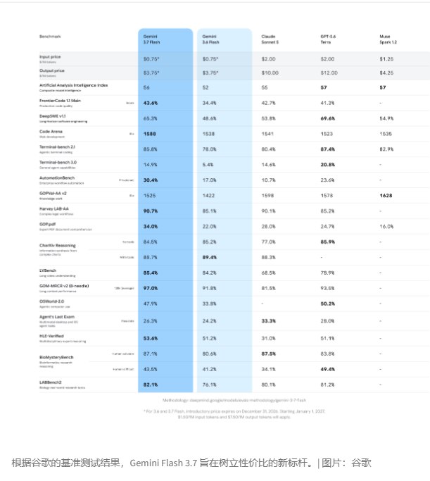谷歌发布Gemini3.7Flash:编码性能全面升级，初始定价降幅达50%8月13日，谷歌在其前代模型Gemini3.6Flash发布仅三周后，正式推出全新Gemini3.7Flash