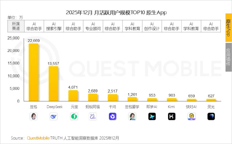 QM发布2025年AI应用榜：豆包、DeepSeek、元宝、阿福、千问排前五3月3日，研究机构Quest Mobile发布的《2025年AI应用层发展核心报告》显示，截至2025年12月，全市场AI原生App中，月活跃用户排名前五的是豆包、DeepSeek、元宝、蚂蚁阿福和阿里千问，蚂蚁集团去年11月发布的通用AI助手灵光也进入前十
