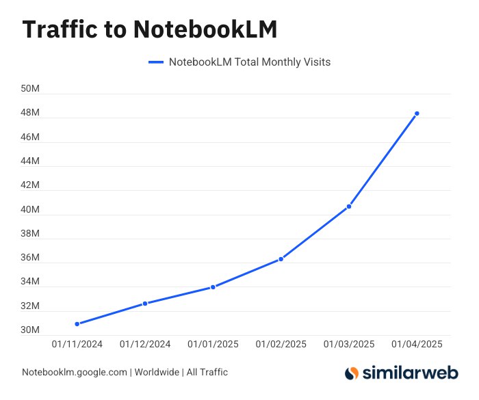 小互: NotebookLM 的访问量六个月内增长了 56%AI 播客还是有市场的----------------------Tue May 20 2025 22:28:57 GMT+0800 (China Standard Time)via Twitter @小互