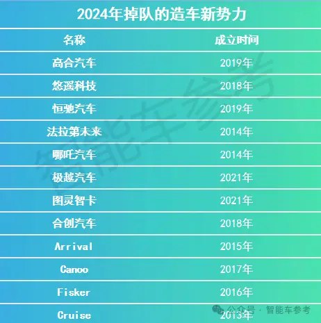 📉 2024造车新势力洗牌：多家企业掉队，淘汰赛持续2024年，11家造车新势力在激烈的竞争中掉队，甚至销声匿迹
