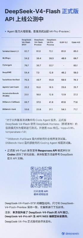 ↩️🖼 DeepSeek-V4-Flash 正式版 API 上线公测并推出 Responses API科技圈🎗在花频道📮:🤖 DeepSeek V4 正式版计划 7 月中旬上线，引入峰谷定价机制 DeepSeek V4 正式版计划 7 月中旬上线，并将在发布后同步调整 API 定价，引入峰谷定价机制