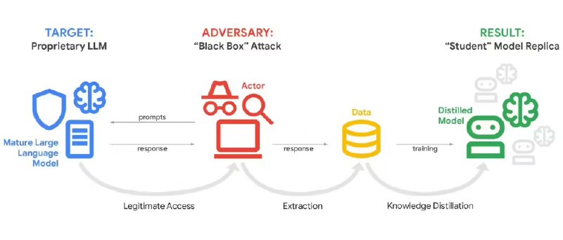 谷歌 Gemini 遇大规模蒸馏攻击 单次超 10 万次提示泄露核心逻辑谷歌于当地时间2月12日披露，旗下 AI 聊天机器人 Gemini 正遭遇大规模 “蒸馏攻击”，攻击者通过海量重复提问诱导模型泄露内部机制，其中单次攻击的提示次数竟超10万次，引发行业对大模型安全的高度关注