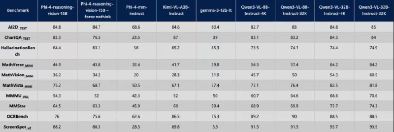 微软推出小型多模态 AI 模型 Phi-4：思考与感知的完美结合！微软近日在其开发者社区发布了一款名为 Phi-4-Reasoning-Vision-15B 的新型开源 AI 模型