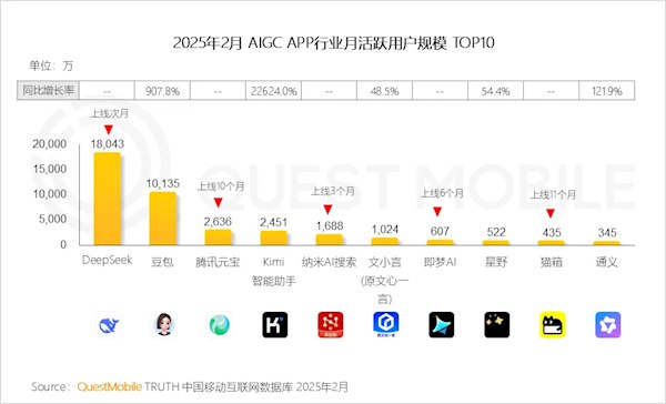 中国AI大模型App月活Top10：DeepSeek以1.8亿遥遥领先豆包APP也成功破亿，而腾讯元宝、纳米AI搜索在DeepSeek大模型的强大加持下，同样脱颖而出，跻身行业TOP5