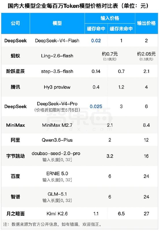 DeepSeek-V4价格暴降90% 百万token2分钱 梁文锋送你token自由昨晚，DeepSeek-V4又降价了，全系两款模型输入缓存命中的价格直接降至首发价格1/10