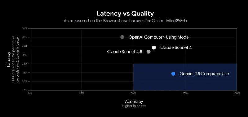 Google发布Gemini 2.5计算机使用模型在今年早些时候的 Google I/O 开发者大会上，Google宣布将为 Gemini API 引入计算机使用功能
