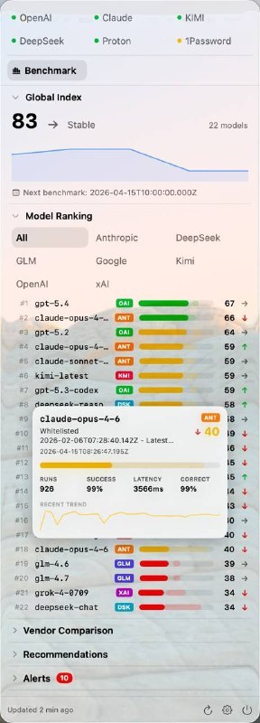 项目自荐：MenuStatus: macOS 菜单栏状态监控 + AI 降智监测原生 macOS 菜单栏体验，支持 Atlassian Statuspage 和 incident.io 两类公开状态页，内置 OpenAI 与 Anthropic 提供商可快速查看组件分组、运行时长条、当前事故与近期历史，并可跳转官方状态页获取完整上下文内置 AI Stupid Level 视图，聚合全球指数、模型排名、厂商对比、推荐、告警与退化信息，适合持续跟踪模型质量变化GitHub⚠️提醒：项目来自群友自荐，频道确认截至发稿时无任何安全性问题，后续安全问题请自行承担