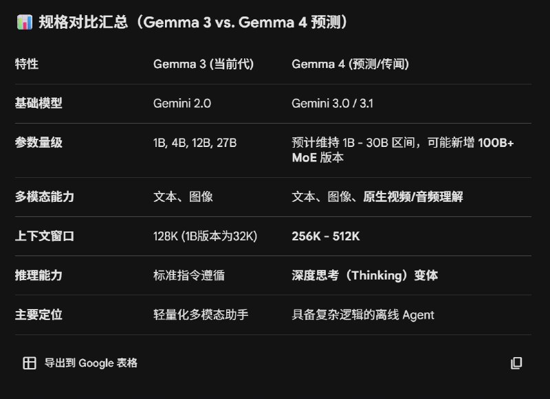 Google开源AI大模型Gemma 4即将问世开源AI大模型目前是中国科技公司主导，美国的科技巨头在AI时代基本转向了闭源，但为了不让中国公司完全占据市场，美国巨头也会象征性拿出开源大模型，Google的Gemma 4很快要发了