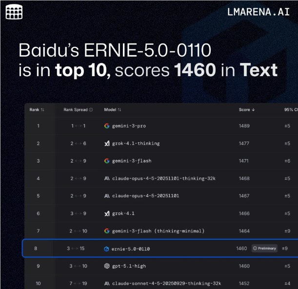 百度文心 ERNIE-5.0-0110 正式发布，数学能力全球第二百度正式发布并上线了新一代文心大模型ERNIE-5.0-0110