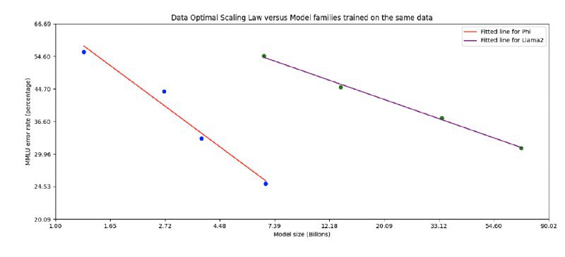 刚看完了phi-3技术报告，有三个点值得关注： 1. chinchilla scaling law的公式已经成为历史