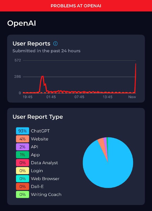ChatGPT发生故障ChatGPT现发生故障无法正常使用，Status页面目前显示正常