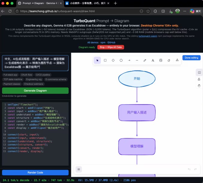 爆文预订：告别 Token 焦虑！浏览器本地跑 Gemma 4，手绘流程图从此全免费在移动端运行大模型已不再是新鲜事，但让浏览器具备强悍的 AI 处理能力正成为新的技术趋势