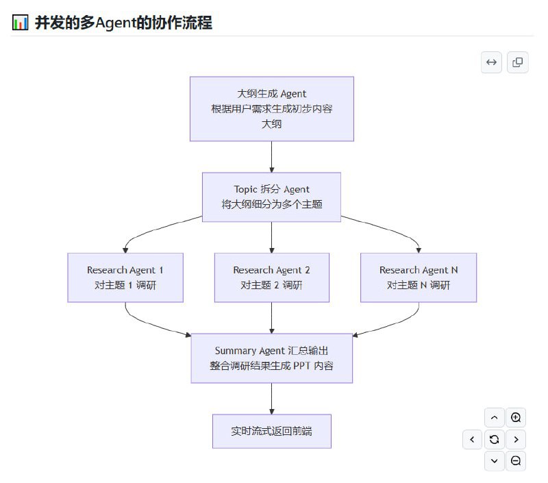 MultiAgentPPT：基于多Agent架构的智能PPT生成系统，输入主题即可自动生成高质量演示文稿
