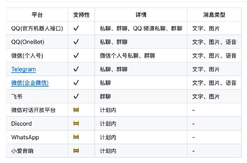 👉 名称：AstrBot🤖 类型：🎯项目👏 介绍：AstrBot 是一个松耦合、异步、支持多消息平台部署、具有易用的插件系统和完善的大语言模型（LLM）接入功能的聊天机器人及开发框架：via 老胡周刊资源分享频道 - Telegram Channel