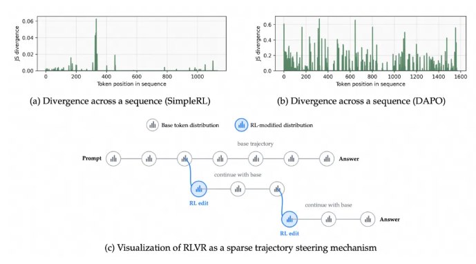 阿里通义实验室推出 FIPO 算法，助力大模型推理能力大幅提升阿里通义实验室的 Qwen Pilot 团队近日推出了一种全新的算法 FIPO（Future-KL Influenced Policy Optimization），该算法旨在突破当前大模型在推理过程中面临的瓶颈问题