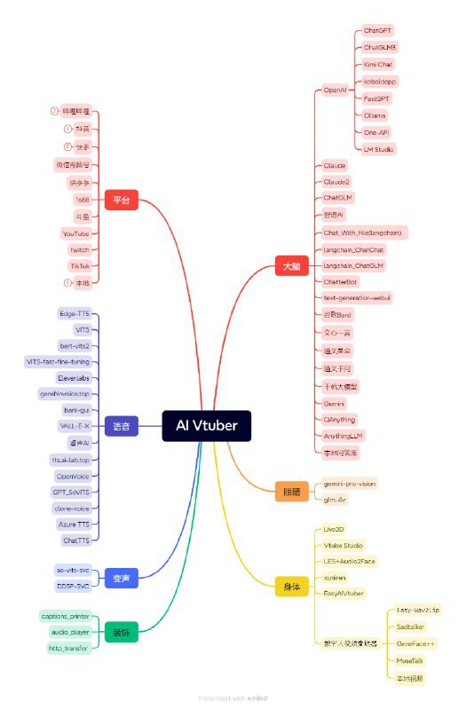 🆔 软件名称：AI Vtuber⭐️ 软件功能：AI虚拟主播➡️ 支持平台：#Windows📁 软件简介：一个由多个先进AI模型驱动的虚拟主播系统，能够在多个直播平台上与观众进行实时互动或在本地进行聊天