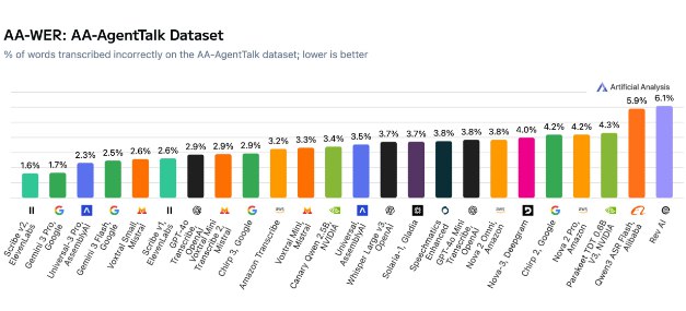 语音转文字新标杆：ElevenLabs 夺冠，谷歌 Gemini 凭“全能”位居次席Artificial Analysis 近日发布了其语音转文字（Speech-to-Text）基准测试的2.0版本(AA-WER v2.0)
