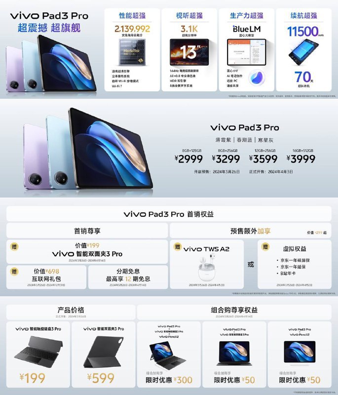 vivo新品发布会发布vivo X Fold3、AI 大模型蓝心千询等产品和服务vivo X Fold3 / Pro 折叠屏手机发布，机身仅重 219g，单边厚 4.65mm；影像方面拥有蔡司全 5000 万三主摄，内屏是一块 8.03 英寸 2480×2200 AMOLED 屏，采用三星 E7 发光材料，外屏是一块 6.53 英寸 2748×1172 AMOLED 微曲屏，采用京东方 Q9+ 发光材料，售价 6999 元起