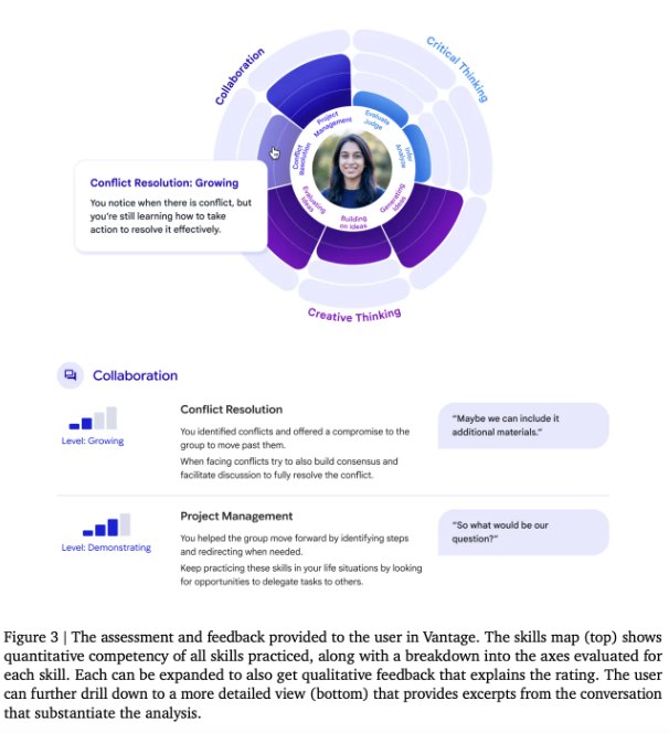 谷歌 AI 研究推出 Vantage：基于大语言模型的协作与创造力测评新方法在教育领域，传统的标准化测试可以评估学生是否掌握微积分或能够理解文本，但却难以测量学生在团队中解决分歧、在压力下产生创新想法或批判性分析论点的能力