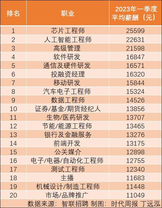 根据智联招聘发布的《中国企业招聘薪酬报告》，2023年第一季度中，共有20个行业的平均月薪超1万元