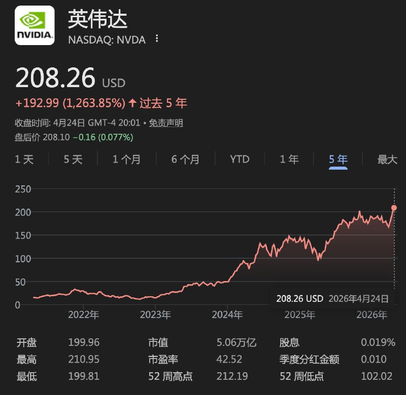 英伟达市值突破5万亿美元英伟达股价周五创下10月以来首次收盘历史新高，公司市值突破5万亿美元