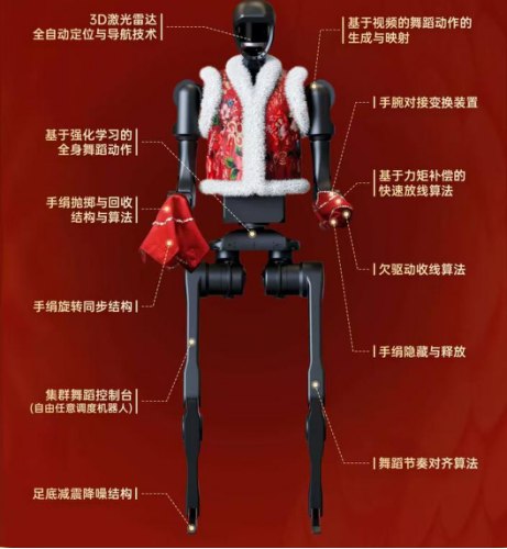 🤖 春晚“秧BOT”幕后揭秘：宇树科技人形机器人如何舞动科技与艺术* 春晚亮点：宇树科技的H1人形机器人，身高1米8，体重47公斤，身着花棉袄，在春晚舞台上表演秧歌舞，动作流畅，展现了机器人与人类协作的未来图景