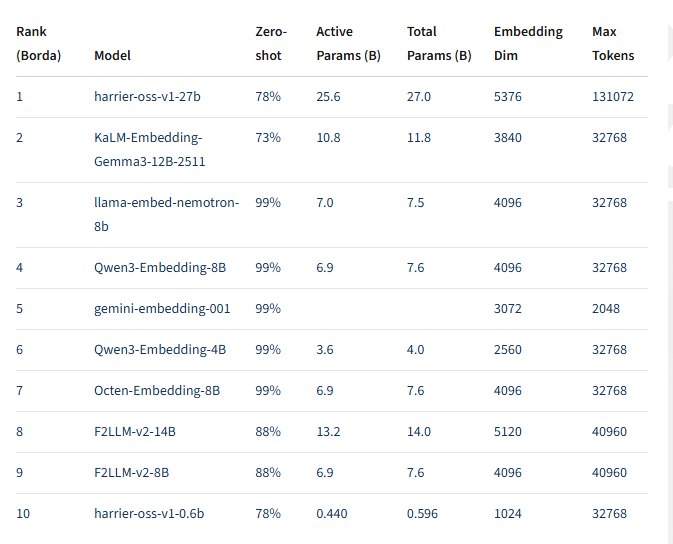 微软必应团队开源27B嵌入模型Harrier，多语言基准测试登顶4月7日，微软必应（Bing）团队宣布正式开源名为“Harrier”的全新词嵌入模型系列，旨在重塑全球搜索、检索及人工智能代理的底层逻辑