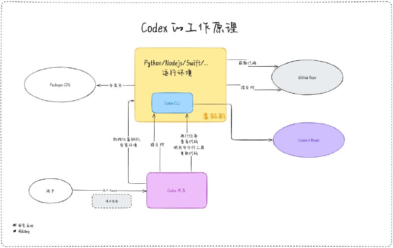 小互: 💬 宝玉: 说说我对 Codex 评测结果：如果说 Cursor 是需要我们结对编程才能干活的实习生，那么 Codex 就是外包员工，任务甩过去就不用管了，完成后...小互: 抽卡式编程😅“如果说 Cursor 是需要我们结对编程才能干活的实习生，那么 Codex 就是外包员工，任务甩过去就不用管了，完成后验收一下，不合格就让它重做一遍，直到满意为止